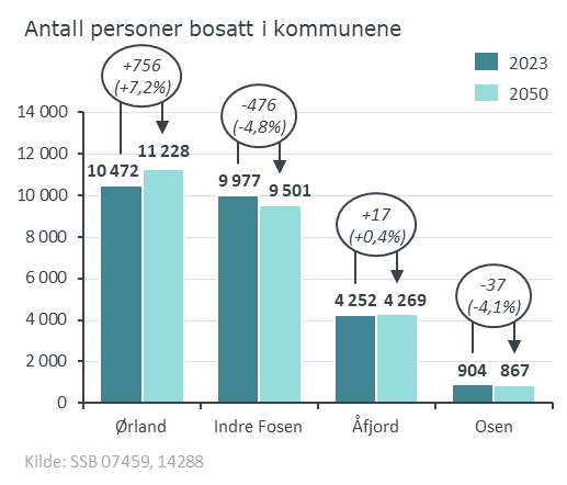 Fosen kommuner 2023 2050 2